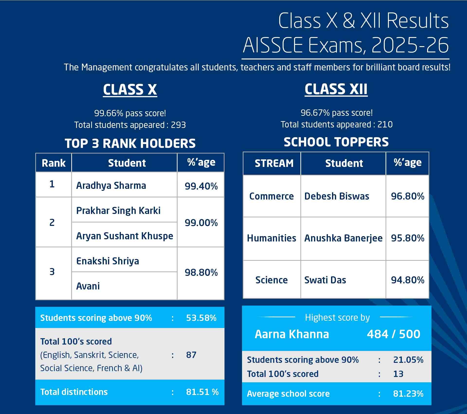 The Khaitan School Board Results and Rankings